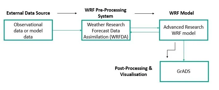 What is Super Computing and how is it useful in Weather Forecasting?
